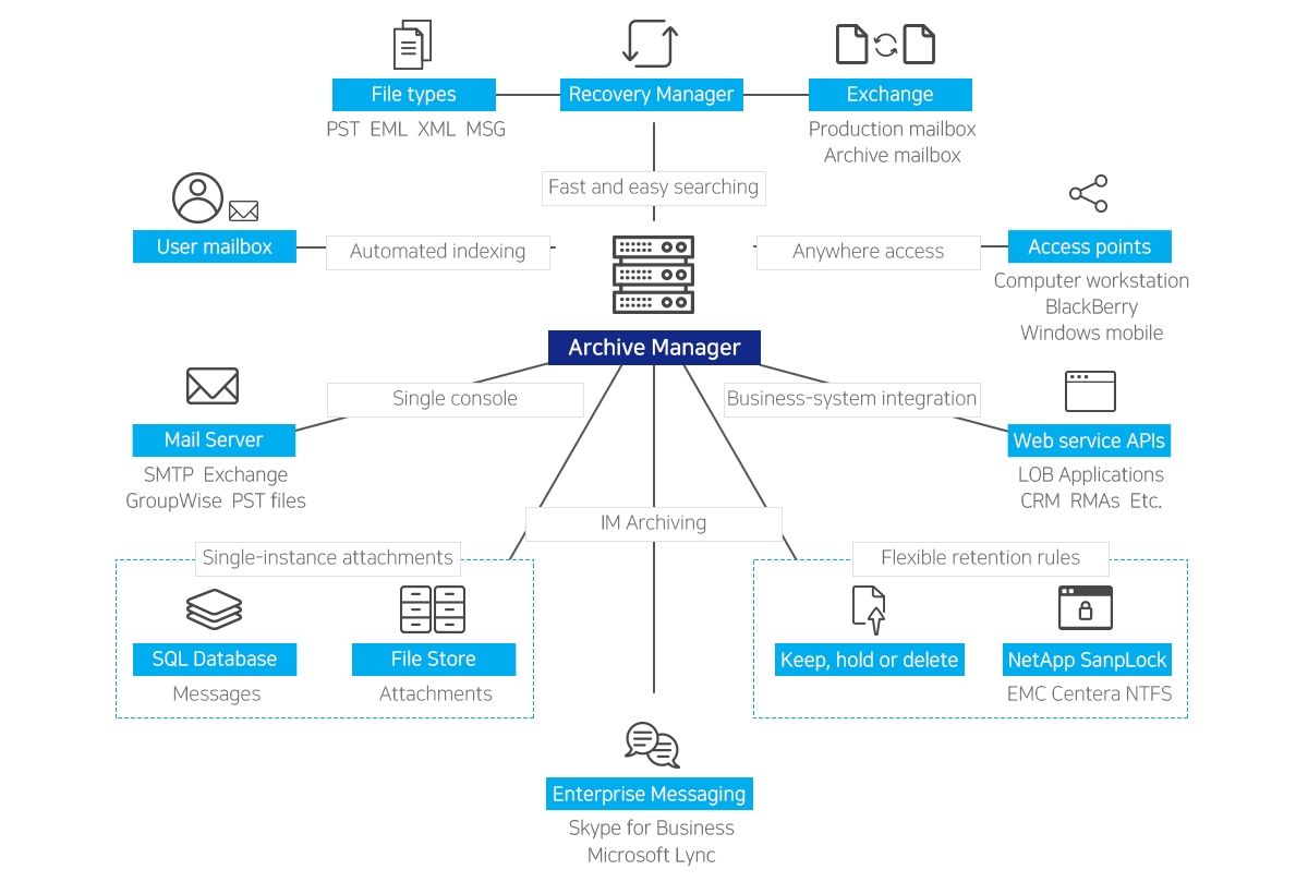 Archive Manager 아키텍처