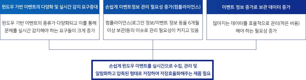 InTrust 아키텍처